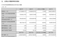 华致酒行2019营收37.38亿，2020一季度乘新零售之势逆增两位数