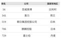 福布斯发布2020全球企业2000强榜，上榜的中国啤酒企业是