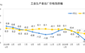 统计局：4月PPI同比下降3.1%
