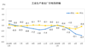 统计局：2020年5月份工业生产者出厂价格同比下降3.7%