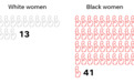 美媒：12张图看清美国社会生活种族不平等的残酷真相