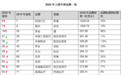 Brand Z榜单公布，茅台荣膺全球价值增速最快品牌，首进全球20强