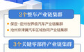 河北：到2022年整车产能突破200万辆