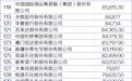 2020年《财富》中国500强：中石化第一 拼多多首次上榜（附榜单）
