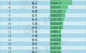 青岛、济南全国排名出现变化 这才是济青真正地位！