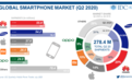 IDC报告：二季度华为出货量超三星 成全球第一大手机厂商