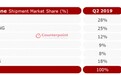 印度Q2智能手机市场排名：小米、三星、vivo、realme、OPPO 前五
