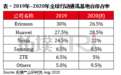 移动通信基站最新份额：华为将超越全球第一！