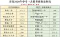 青岛市区和郊区中高考大比拼
