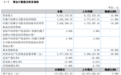 诚信小贷上半年净利润420万同比降12%  不良贷款率降至9.6%