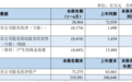 南方航空上半年净利亏损81.74亿元，同比减少583.67%