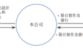 煜盛文化(1859.HK)：营收同比增长228%，三大因素或使业绩进一步爆发