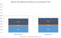 外媒测试手机蓝牙耗电情况：近乎毫无影响