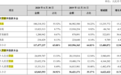 “小而美”城商行的突围：苏州银行上半年资产负债双增，营收结构进一步优化