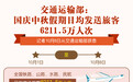 交通运输部：假期日均发送旅客6211.5万人次