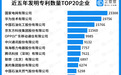 企查查发布中国专利20强企业榜单，国家电网、华为位列冠亚军