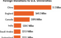 美教育部：6年超12亿美元 中国成美国大学海外捐赠最大来源