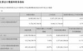 古井贡酒第三季度实现净利润5.13亿元，同比增长3.94%