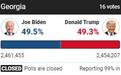 实时更新丨拜登获得超过270张选举人票，击败特朗普