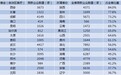 24省城高新企业数量比拼：广州第一，企业资质却不如杭州？