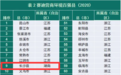 赛迪营商环境百强县（2020）发布 长沙县位列第9名