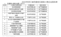 宁波3个园区成为省五星级小微企业园，长啥样？
