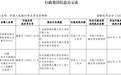 建设银行重庆3宗违规遭罚170万 未按规定识别客户身份