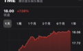 腾讯音乐股价当日大涨超7%，创今年新高