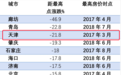 天津楼市现状：售楼处截客、新房折上再折，二手房库存压顶