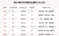 江西股票总市值涨5.66% 江西铜业涨24.51%排第一