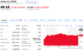 封禁特朗普后首个交易日 Twitter股价大跌逾6%