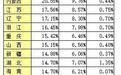 全国人口受教育程度快速提升！大专以上约占15%，这里高学历人口最多