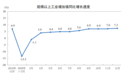 统计局：2020年12月份规模以上工业增加值增长7.3%