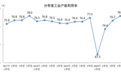 2020年四季度全国工业产能利用率为78.0%