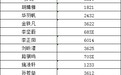 宁中、效实、鄞中、镇中强基创新班拟录取名单全部出炉