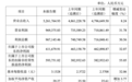 中国中免：2020年实现净利润61.17亿元，同比增32.07%