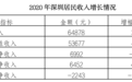 2020年深圳居民人均可支配收入64878元 人均消费支出有所下降