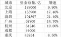 十大最有钱城市：三城资金量超10万亿，广州、杭州位列四、五位