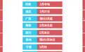 考研初试成绩即将公布！成绩查询时间表送给每位考生
