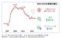 香港楼价15年间大涨4倍！置业比率却跌至20年新低：35岁以下年轻一代购房比例不足8%