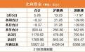 白酒股走强，贵州茅台遭北向资金持续抛售，一周减仓28.8亿元！
