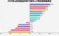 山东16市哪里最吸引人才？首末位指数相差22！