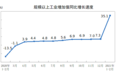 国家统计局：2021年1-2月份规模以上工业增加值增长35.1%
