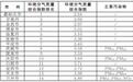 甘肃哪个城市空气最“清新”？最新排名出炉