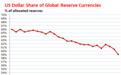 美联储放水不停 美元储备货币地位降至25年最低