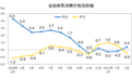 统计局：中国3月CPI同比增长0.4%，环比下降0.5%