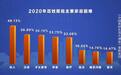 2020主要家庭困难中子女教育焦虑感高达36%