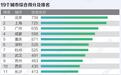 2021国际消费城市评价报告：北京超上海成第一，1城“网红式”进击