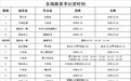运营时间调整 河北保定、邯郸2市公交最新通知