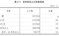 安阳市人口普查结果公布